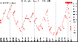 Milwaukee Weather THSW Index<br>Daily High