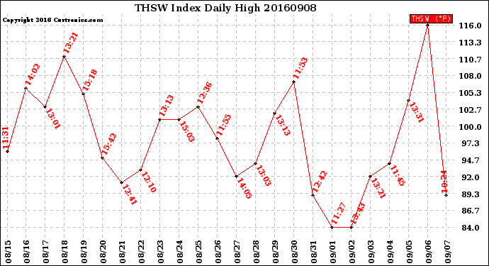 Milwaukee Weather THSW Index<br>Daily High