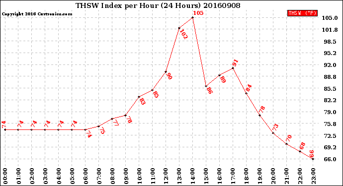 Milwaukee Weather THSW Index<br>per Hour<br>(24 Hours)