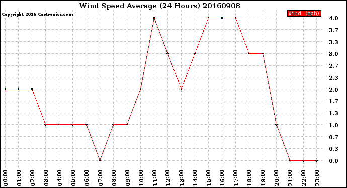 Milwaukee Weather Wind Speed<br>Average<br>(24 Hours)