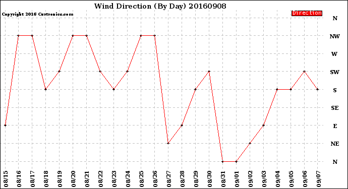 Milwaukee Weather Wind Direction<br>(By Day)