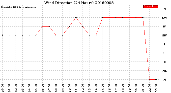 Milwaukee Weather Wind Direction<br>(24 Hours)