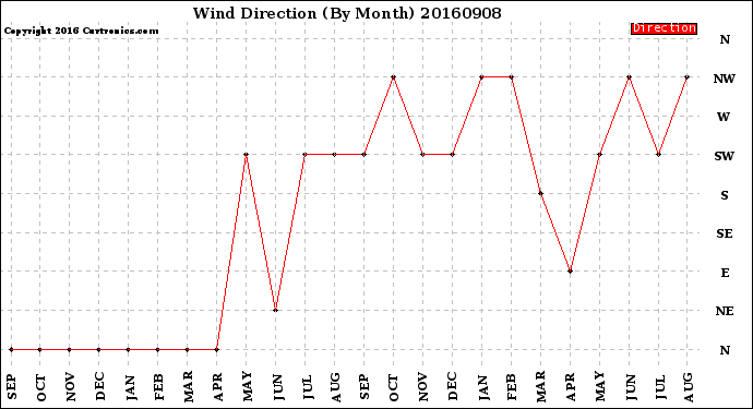 Milwaukee Weather Wind Direction<br>(By Month)