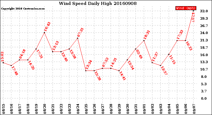 Milwaukee Weather Wind Speed<br>Daily High