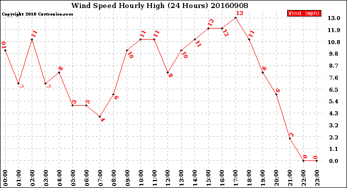 Milwaukee Weather Wind Speed<br>Hourly High<br>(24 Hours)