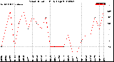 Milwaukee Weather Wind Direction<br>Daily High