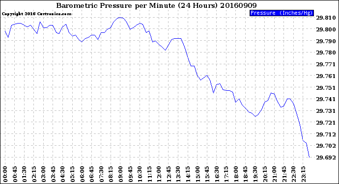 Milwaukee Weather Barometric Pressure<br>per Minute<br>(24 Hours)