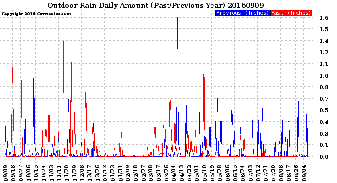 Milwaukee Weather Outdoor Rain<br>Daily Amount<br>(Past/Previous Year)