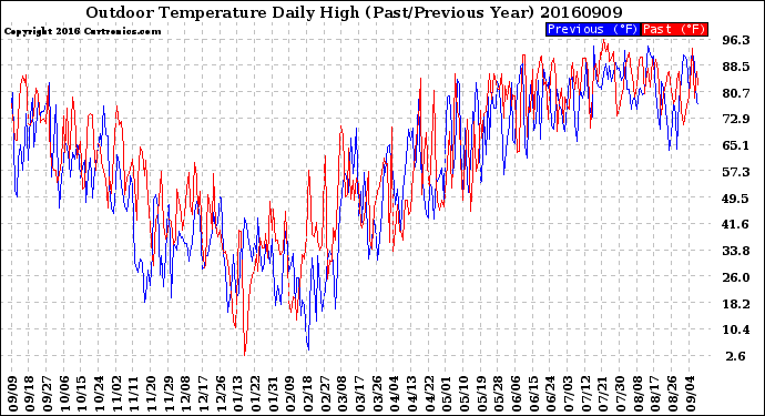 Milwaukee Weather Outdoor Temperature<br>Daily High<br>(Past/Previous Year)