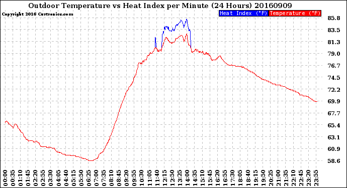 Milwaukee Weather Outdoor Temperature<br>vs Heat Index<br>per Minute<br>(24 Hours)