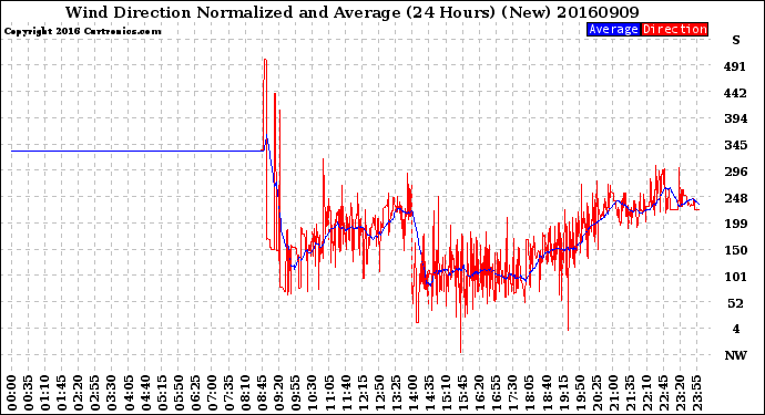 Milwaukee Weather Wind Direction<br>Normalized and Average<br>(24 Hours) (New)