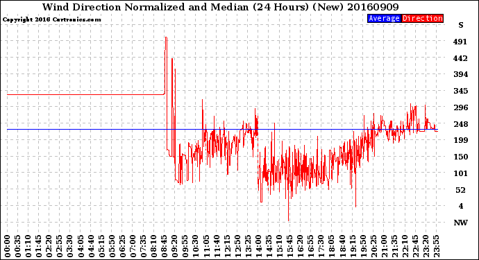 Milwaukee Weather Wind Direction<br>Normalized and Median<br>(24 Hours) (New)