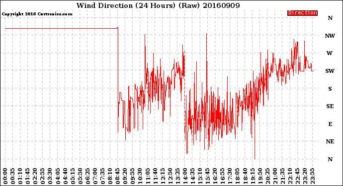 Milwaukee Weather Wind Direction<br>(24 Hours) (Raw)