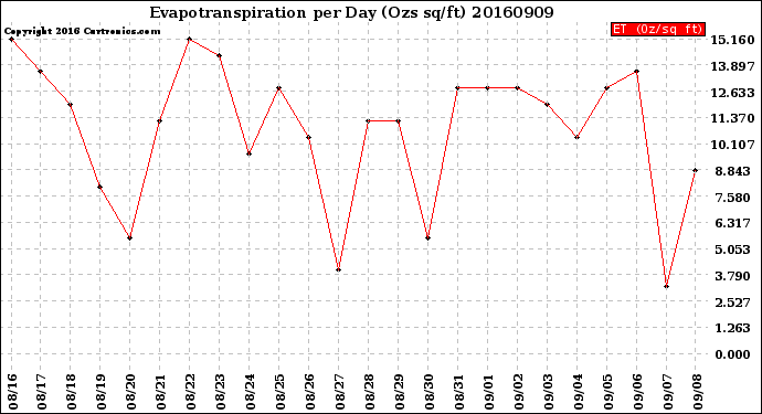 Milwaukee Weather Evapotranspiration<br>per Day (Ozs sq/ft)