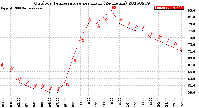 Milwaukee Weather Outdoor Temperature<br>per Hour<br>(24 Hours)