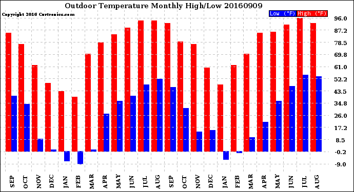 Milwaukee Weather Outdoor Temperature<br>Monthly High/Low