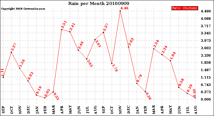 Milwaukee Weather Rain<br>per Month