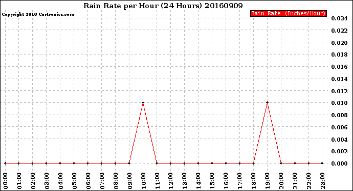 Milwaukee Weather Rain Rate<br>per Hour<br>(24 Hours)