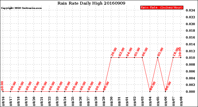 Milwaukee Weather Rain Rate<br>Daily High