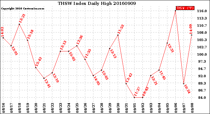 Milwaukee Weather THSW Index<br>Daily High