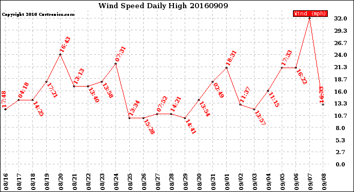 Milwaukee Weather Wind Speed<br>Daily High