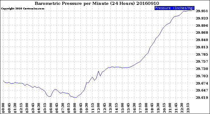 Milwaukee Weather Barometric Pressure<br>per Minute<br>(24 Hours)