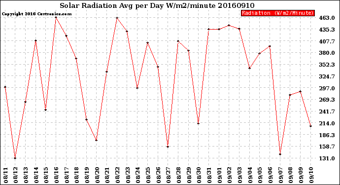 Milwaukee Weather Solar Radiation<br>Avg per Day W/m2/minute