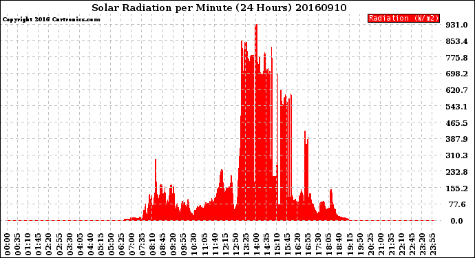 Milwaukee Weather Solar Radiation<br>per Minute<br>(24 Hours)