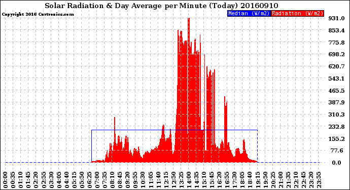 Milwaukee Weather Solar Radiation<br>& Day Average<br>per Minute<br>(Today)