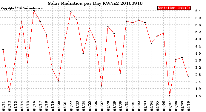 Milwaukee Weather Solar Radiation<br>per Day KW/m2