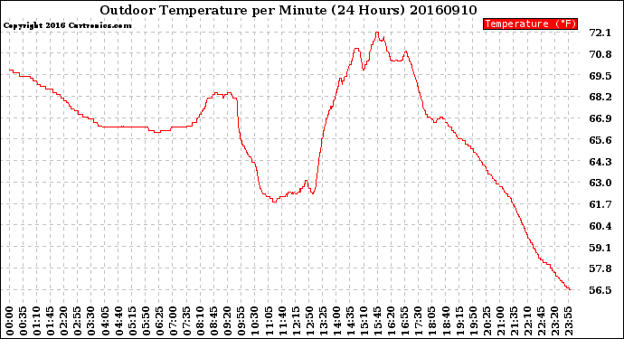 Milwaukee Weather Outdoor Temperature<br>per Minute<br>(24 Hours)