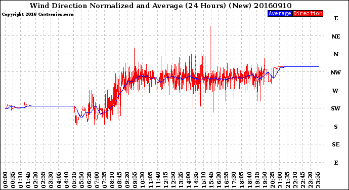 Milwaukee Weather Wind Direction<br>Normalized and Average<br>(24 Hours) (New)