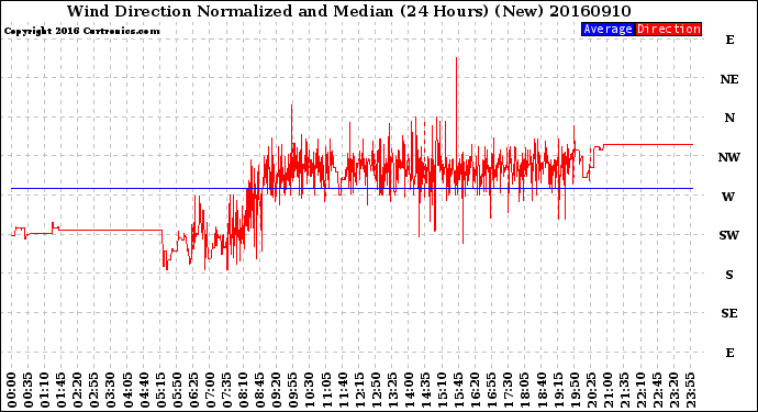 Milwaukee Weather Wind Direction<br>Normalized and Median<br>(24 Hours) (New)