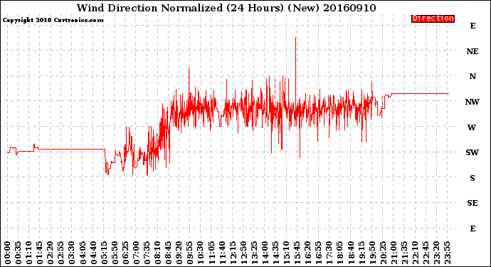 Milwaukee Weather Wind Direction<br>Normalized<br>(24 Hours) (New)