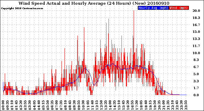 Milwaukee Weather Wind Speed<br>Actual and Hourly<br>Average<br>(24 Hours) (New)