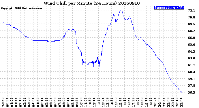 Milwaukee Weather Wind Chill<br>per Minute<br>(24 Hours)