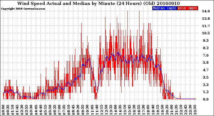 Milwaukee Weather Wind Speed<br>Actual and Median<br>by Minute<br>(24 Hours) (Old)