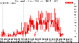 Milwaukee Weather Wind Speed<br>by Minute<br>(24 Hours) (Old)