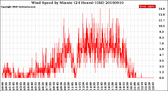 Milwaukee Weather Wind Speed<br>by Minute<br>(24 Hours) (Old)