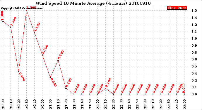 Milwaukee Weather Wind Speed<br>10 Minute Average<br>(4 Hours)