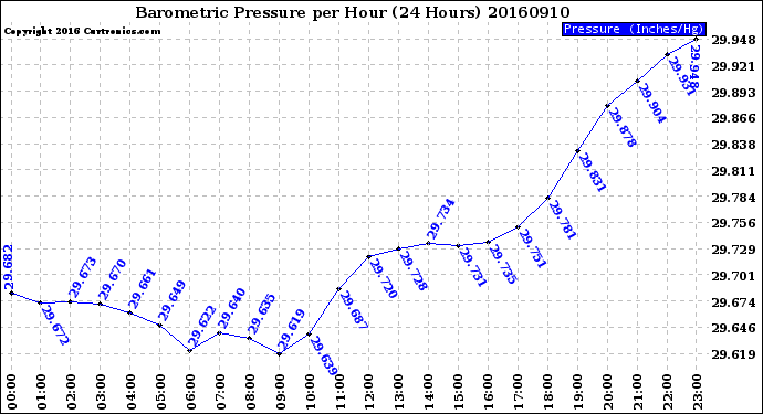 Milwaukee Weather Barometric Pressure<br>per Hour<br>(24 Hours)