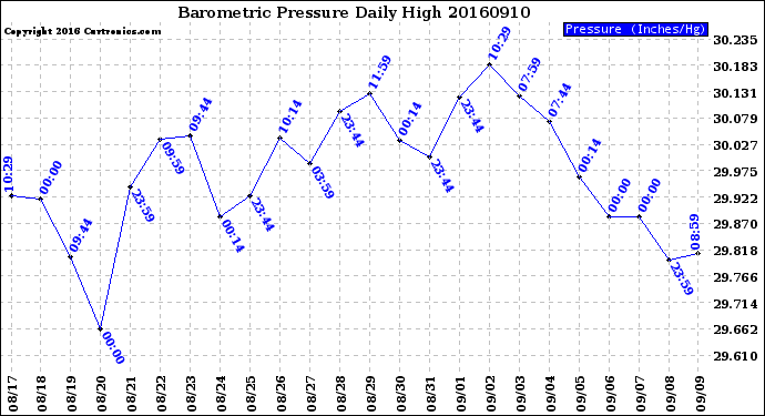 Milwaukee Weather Barometric Pressure<br>Daily High