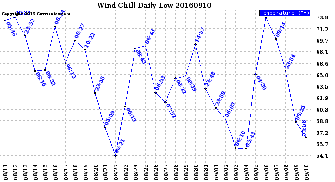 Milwaukee Weather Wind Chill<br>Daily Low