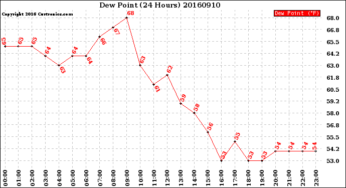 Milwaukee Weather Dew Point<br>(24 Hours)