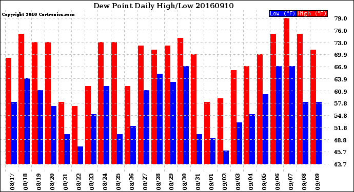 Milwaukee Weather Dew Point<br>Daily High/Low