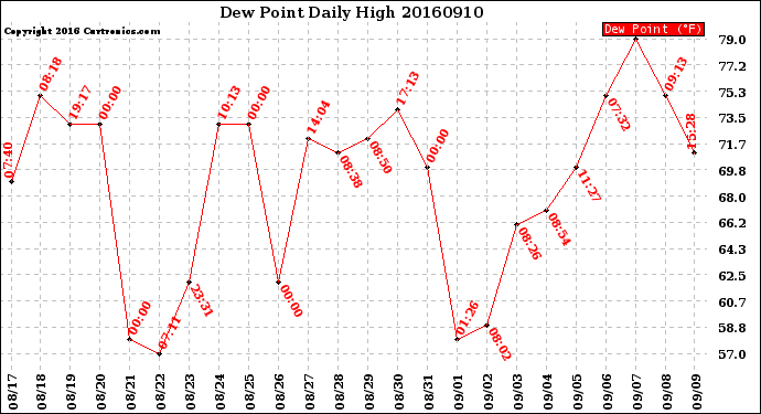 Milwaukee Weather Dew Point<br>Daily High