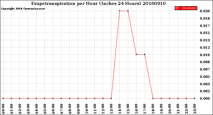 Milwaukee Weather Evapotranspiration<br>per Hour<br>(Inches 24 Hours)