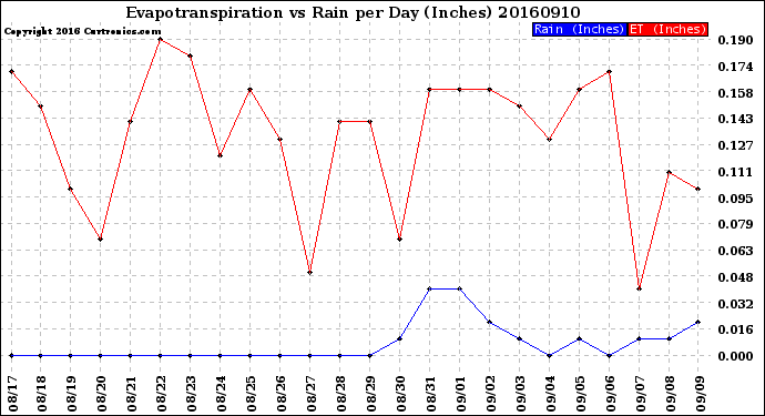 Milwaukee Weather Evapotranspiration<br>vs Rain per Day<br>(Inches)