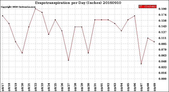 Milwaukee Weather Evapotranspiration<br>per Day (Inches)