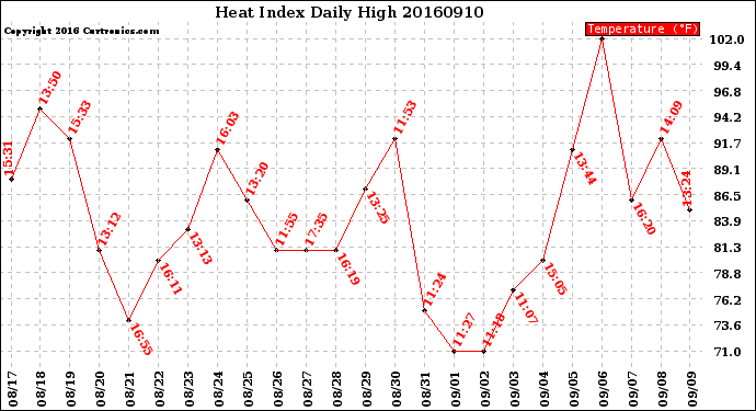 Milwaukee Weather Heat Index<br>Daily High